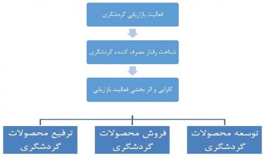 بازاریابی گردشگری