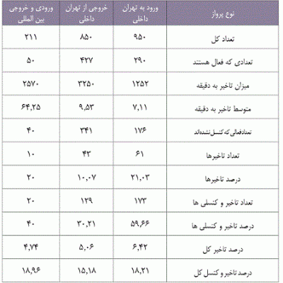 جدول تأخیر در پرواز