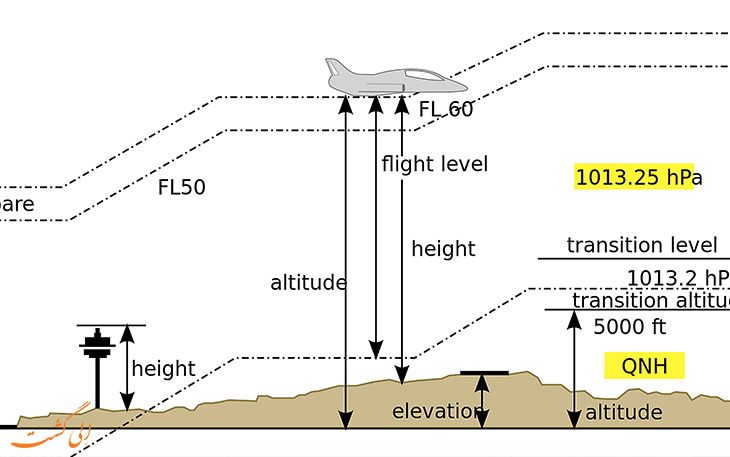 ارتفاع هواپیما