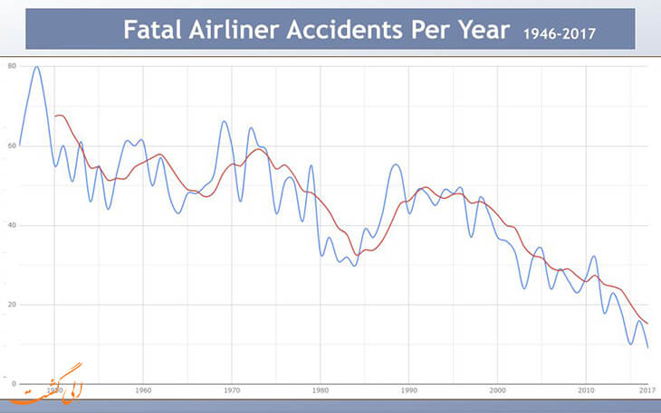 سال 2017 امن ترین سال مسافرت هوایی