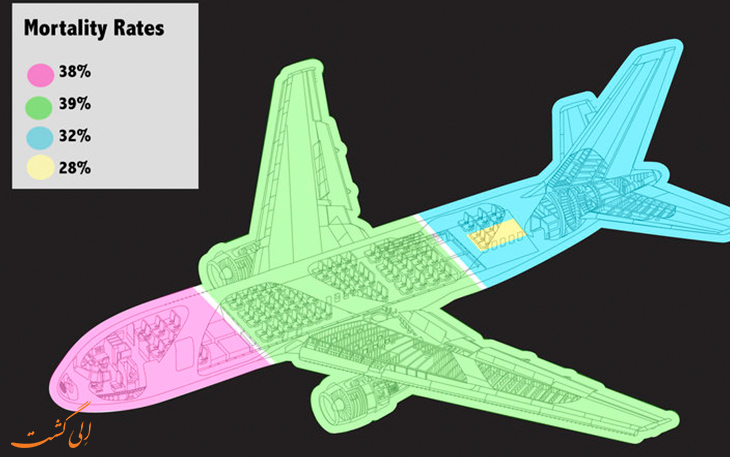 آمار امن ترین صندلی هواپیما