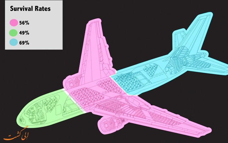آمار نجات امن ترین صندلی هواپیما