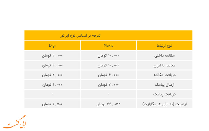 هزینه رومینگ ایرانسل در مالزی