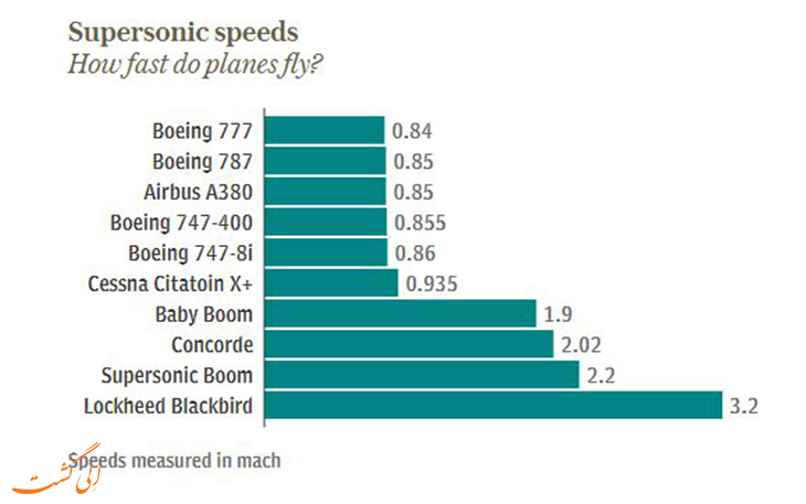 لیست سریع ترین هواپیماهای جهان