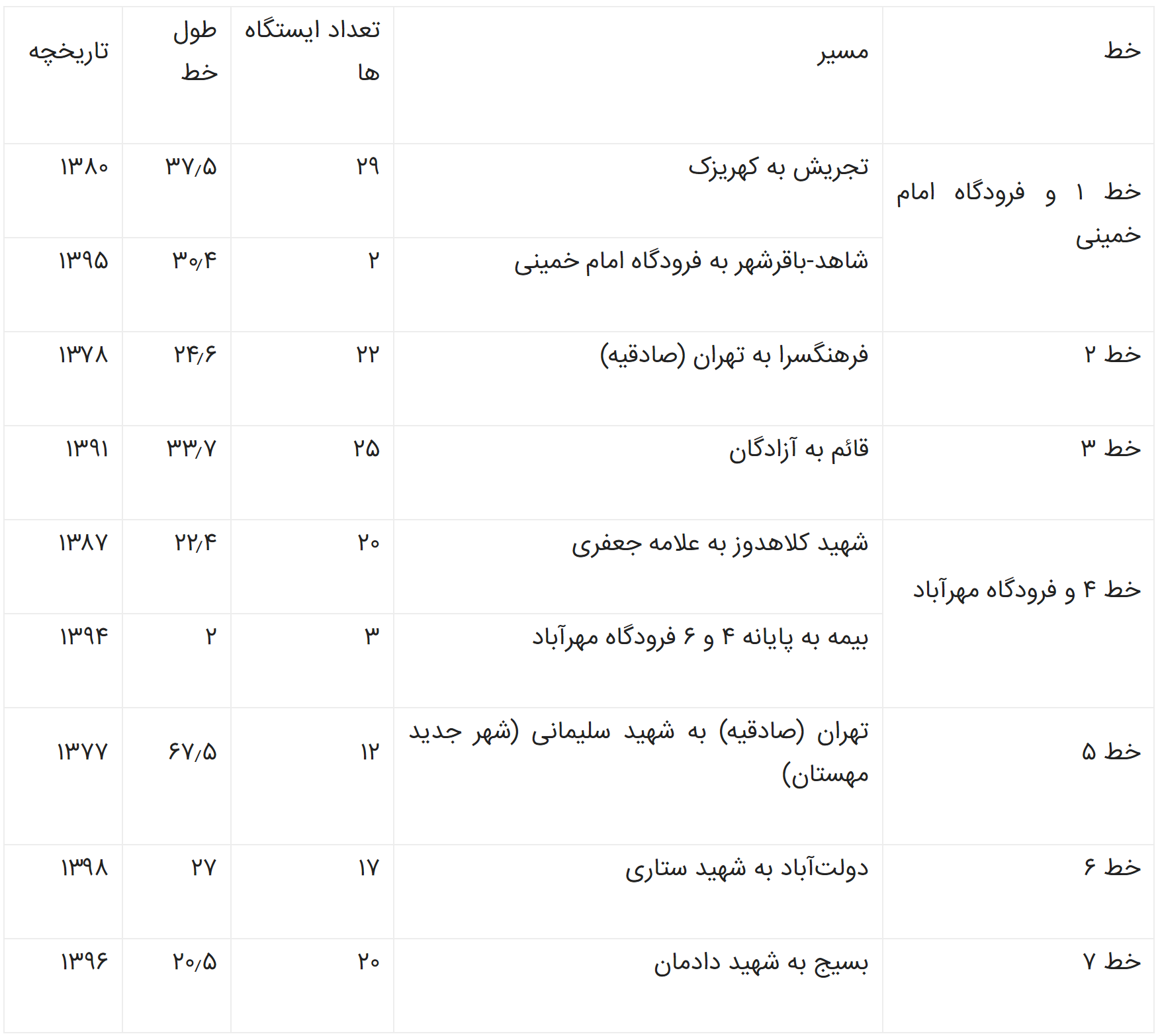 نقشه خطوط کلی مترو تهران