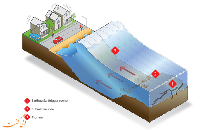 حقایقی از سونامی ، نمایشی از خشم طبیعت در کره زمین