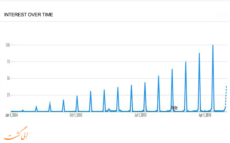 تصویر نمودار رشد توجه به بلک فرایدی در طی سال های گذشته توسط گوگل ترند (Google Trends)